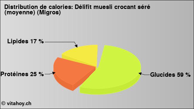 Calories: Délifit muesli crocant séré (moyenne) (Migros)  (diagramme, valeurs nutritives)