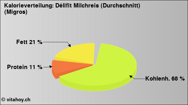 Kalorienverteilung: Délifit Milchreis (Durchschnitt) (Migros) (Grafik, Nährwerte)