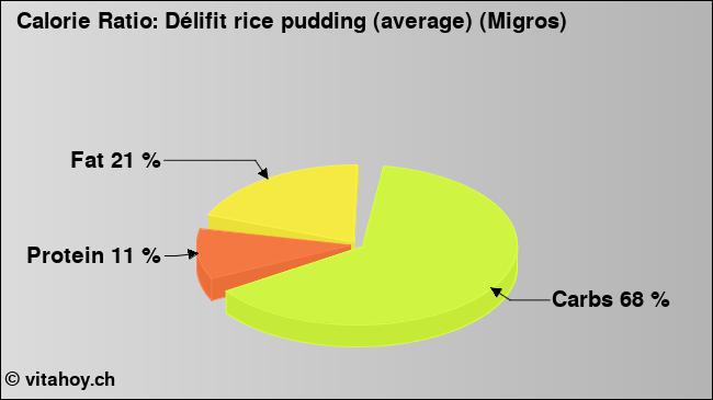 Calorie ratio: Délifit rice pudding (average) (Migros)  (chart, nutrition data)