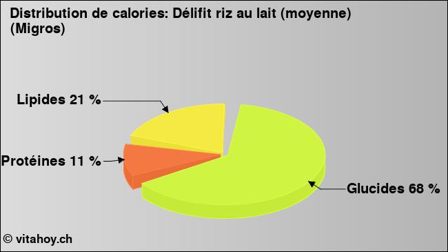 Calories: Délifit riz au lait (moyenne) (Migros)  (diagramme, valeurs nutritives)