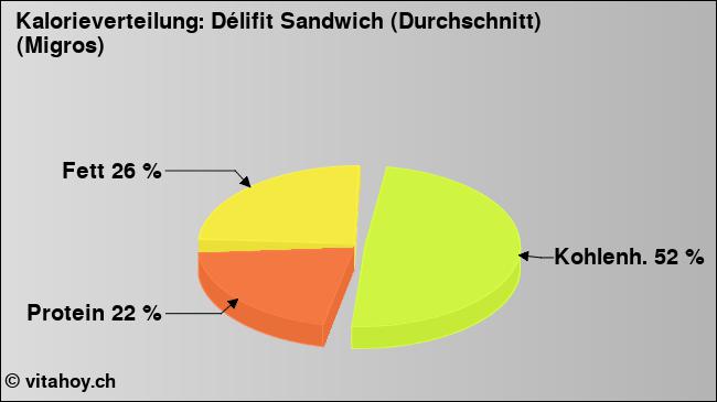 Kalorienverteilung: Délifit Sandwich (Durchschnitt) (Migros) (Grafik, Nährwerte)