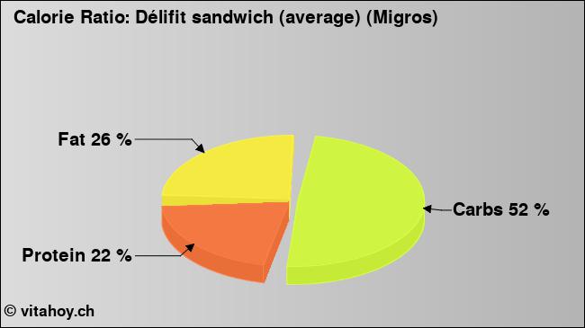 Calorie ratio: Délifit sandwich (average) (Migros) (chart, nutrition data)