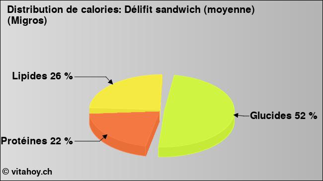 Calories: Délifit sandwich (moyenne) (Migros) (diagramme, valeurs nutritives)