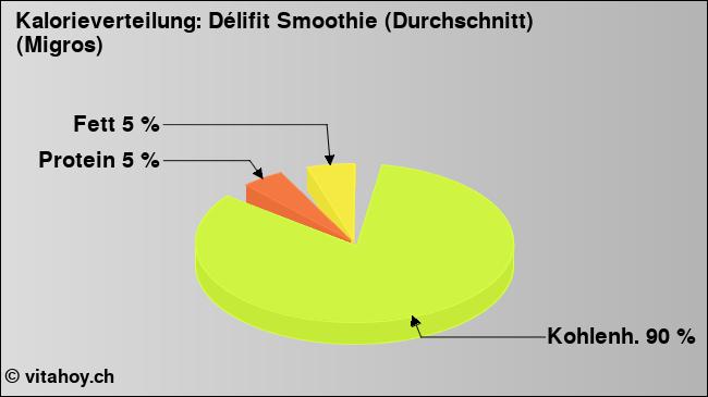 Kalorienverteilung: Délifit Smoothie (Durchschnitt) (Migros) (Grafik, Nährwerte)