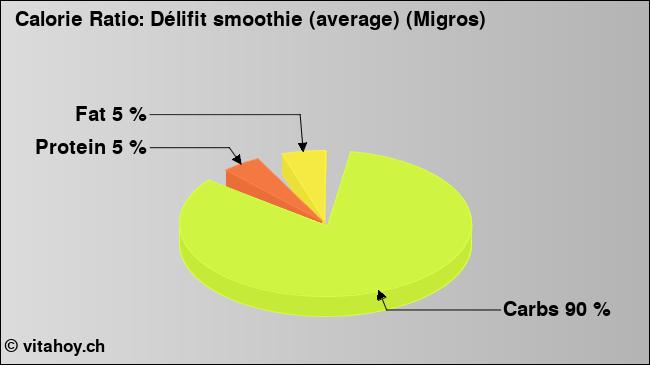 Calorie ratio: Délifit smoothie (average) (Migros)  (chart, nutrition data)
