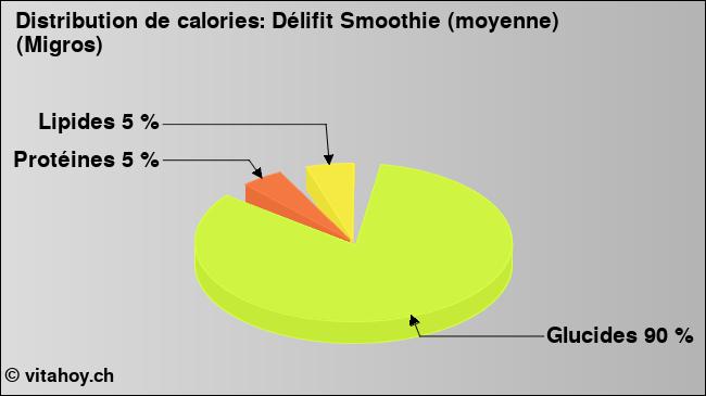 Calories: Délifit Smoothie (moyenne) (Migros)  (diagramme, valeurs nutritives)