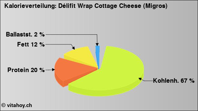 Kalorienverteilung: Délifit Wrap Cottage Cheese (Migros) (Grafik, Nährwerte)