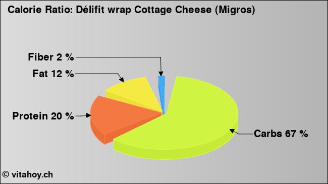 Calorie ratio: Délifit wrap Cottage Cheese (Migros) (chart, nutrition data)