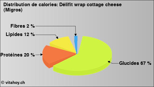 Calories: Délifit wrap cottage cheese (Migros) (diagramme, valeurs nutritives)