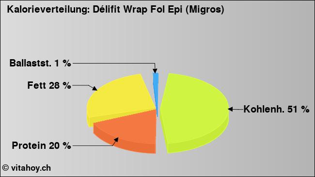 Kalorienverteilung: Délifit Wrap Fol Epi (Migros) (Grafik, Nährwerte)