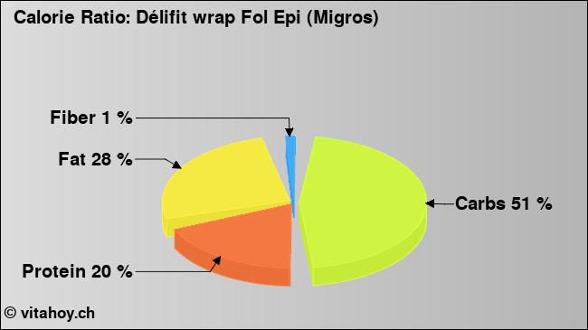 Calorie ratio: Délifit wrap Fol Epi (Migros) (chart, nutrition data)
