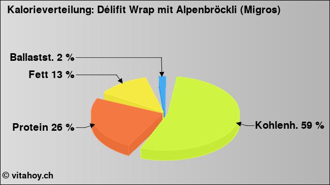 Kalorienverteilung: Délifit Wrap mit Alpenbröckli (Migros) (Grafik, Nährwerte)