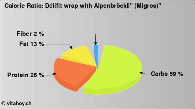 Calorie ratio: Délifit wrap with Alpenbröckli