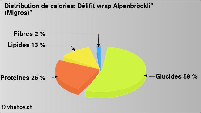 Calories: Délifit wrap Alpenbröckli