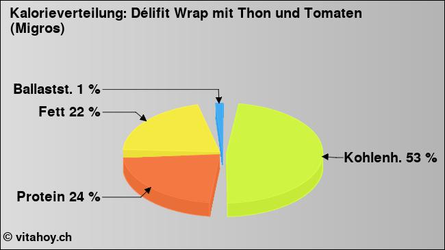 Kalorienverteilung: Délifit Wrap mit Thon und Tomaten (Migros) (Grafik, Nährwerte)