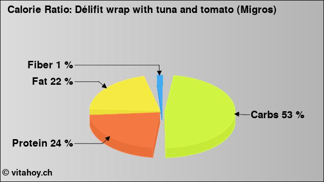 Calorie ratio: Délifit wrap with tuna and tomato (Migros) (chart, nutrition data)
