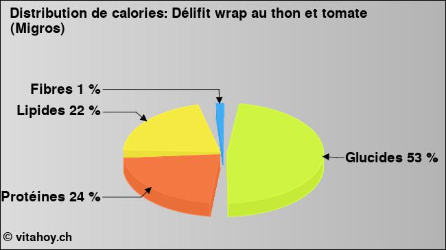 Calories: Délifit wrap au thon et tomate (Migros) (diagramme, valeurs nutritives)