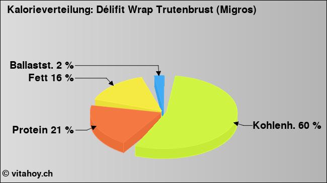 Kalorienverteilung: Délifit Wrap Trutenbrust (Migros) (Grafik, Nährwerte)