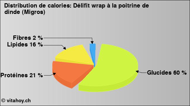 Calories: Délifit wrap à la poitrine de dinde (Migros) (diagramme, valeurs nutritives)