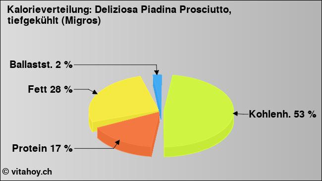 Kalorienverteilung: Deliziosa Piadina Prosciutto, tiefgekühlt (Migros) (Grafik, Nährwerte)