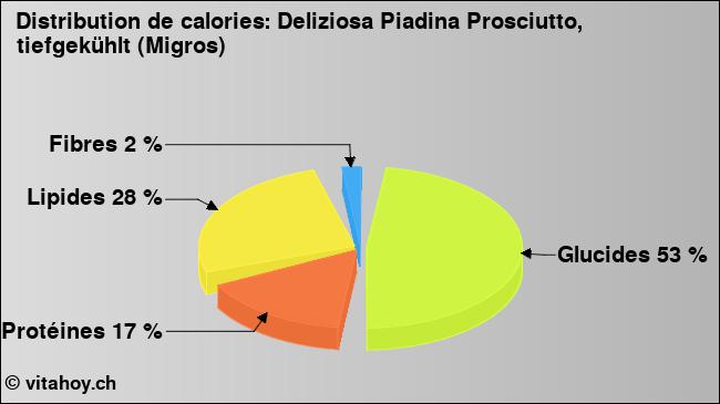 Calories: Deliziosa Piadina Prosciutto, tiefgekühlt (Migros) (diagramme, valeurs nutritives)