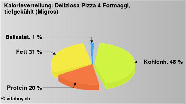Kalorienverteilung: Deliziosa Pizza 4 Formaggi, tiefgekühlt (Migros) (Grafik, Nährwerte)
