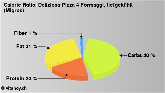Calorie ratio: Deliziosa Pizza 4 Formaggi, tiefgekühlt (Migros) (chart, nutrition data)