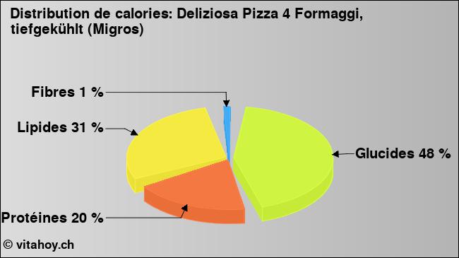 Calories: Deliziosa Pizza 4 Formaggi, tiefgekühlt (Migros) (diagramme, valeurs nutritives)