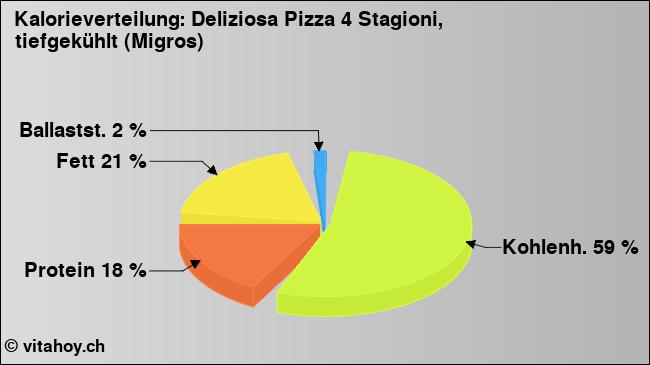 Kalorienverteilung: Deliziosa Pizza 4 Stagioni, tiefgekühlt (Migros) (Grafik, Nährwerte)