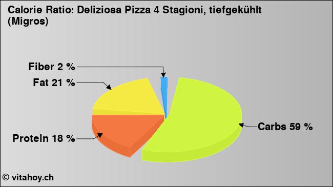 Calorie ratio: Deliziosa Pizza 4 Stagioni, tiefgekühlt (Migros) (chart, nutrition data)