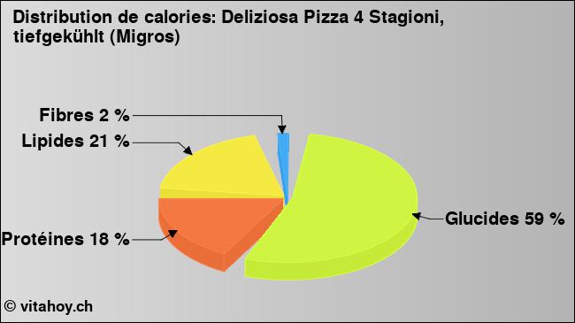 Calories: Deliziosa Pizza 4 Stagioni, tiefgekühlt (Migros) (diagramme, valeurs nutritives)