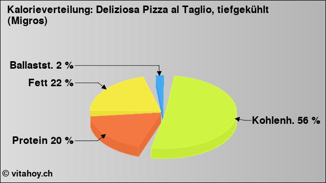 Kalorienverteilung: Deliziosa Pizza al Taglio, tiefgekühlt (Migros) (Grafik, Nährwerte)