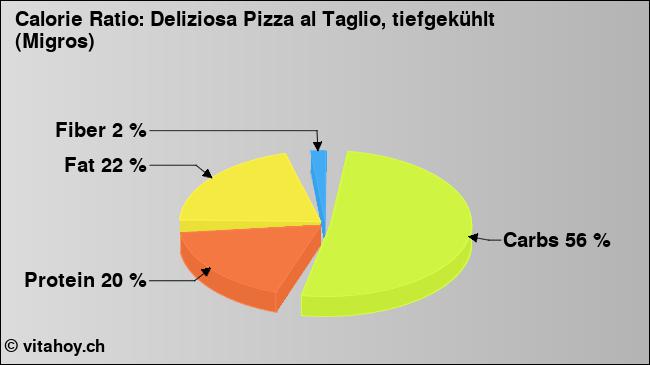 Calorie ratio: Deliziosa Pizza al Taglio, tiefgekühlt (Migros) (chart, nutrition data)