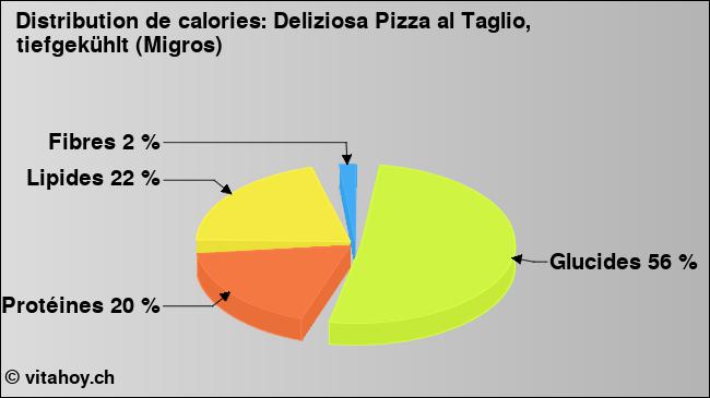 Calories: Deliziosa Pizza al Taglio, tiefgekühlt (Migros) (diagramme, valeurs nutritives)
