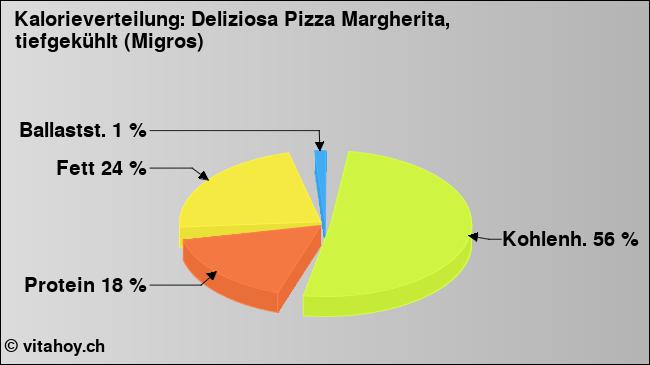 Kalorienverteilung: Deliziosa Pizza Margherita, tiefgekühlt (Migros) (Grafik, Nährwerte)