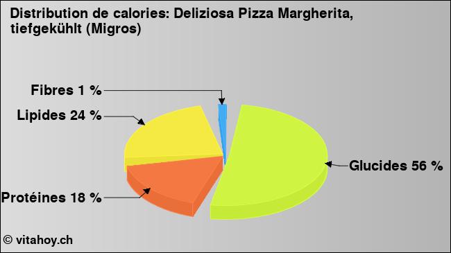 Calories: Deliziosa Pizza Margherita, tiefgekühlt (Migros) (diagramme, valeurs nutritives)