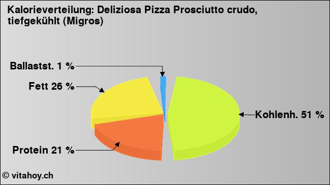 Kalorienverteilung: Deliziosa Pizza Prosciutto crudo, tiefgekühlt (Migros) (Grafik, Nährwerte)
