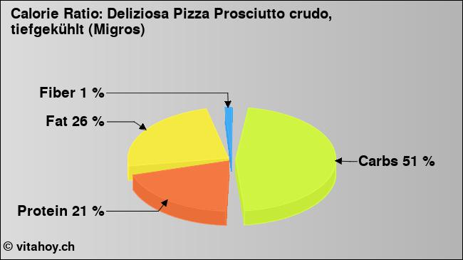 Calorie ratio: Deliziosa Pizza Prosciutto crudo, tiefgekühlt (Migros) (chart, nutrition data)