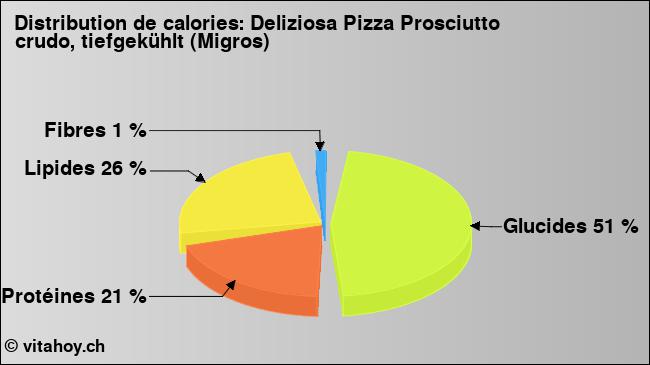 Calories: Deliziosa Pizza Prosciutto crudo, tiefgekühlt (Migros) (diagramme, valeurs nutritives)