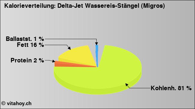 Kalorienverteilung: Delta-Jet Wassereis-Stängel (Migros) (Grafik, Nährwerte)