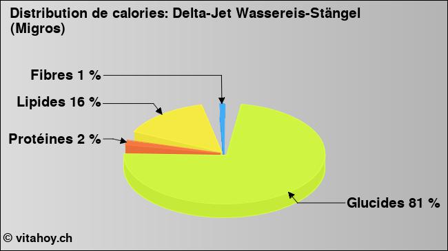 Calories: Delta-Jet Wassereis-Stängel (Migros) (diagramme, valeurs nutritives)