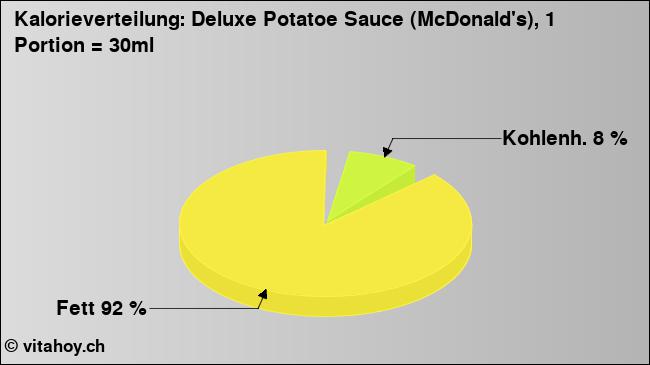 Kalorienverteilung: Deluxe Potatoe Sauce (McDonald's), 1 Portion = 30ml (Grafik, Nährwerte)