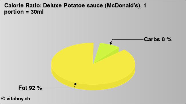 Calorie ratio: Deluxe Potatoe sauce (McDonald's), 1 portion = 30ml (chart, nutrition data)