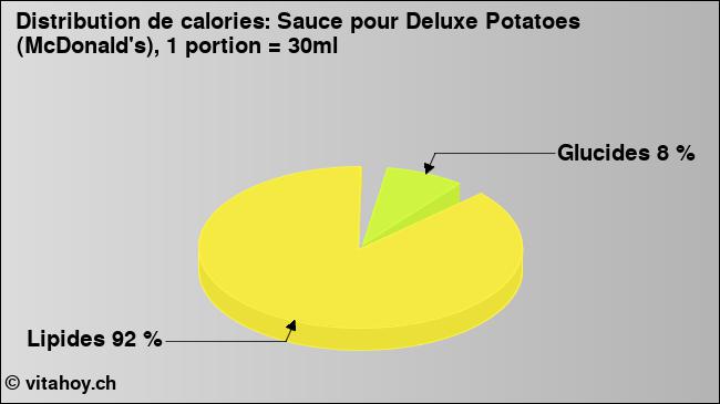 Calories: Sauce pour Deluxe Potatoes (McDonald's), 1 portion = 30ml (diagramme, valeurs nutritives)