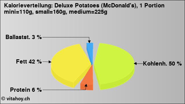 Kalorienverteilung: Deluxe Potatoes (McDonald's), 1 Portion mini=110g, small=160g, medium=225g (Grafik, Nährwerte)