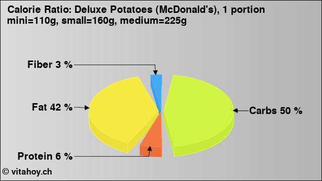 Calorie ratio: Deluxe Potatoes (McDonald's), 1 portion mini=110g, small=160g, medium=225g (chart, nutrition data)