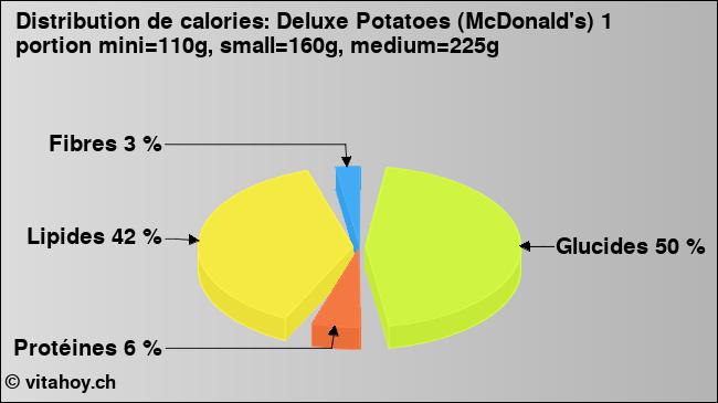 Calories: Deluxe Potatoes (McDonald's) 1 portion mini=110g, small=160g, medium=225g (diagramme, valeurs nutritives)