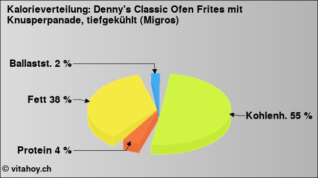 Kalorienverteilung: Denny's Classic Ofen Frites mit Knusperpanade, tiefgekühlt (Migros) (Grafik, Nährwerte)