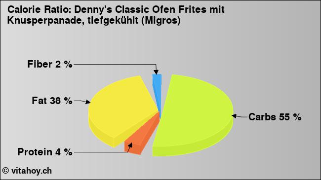 Calorie ratio: Denny's Classic Ofen Frites mit Knusperpanade, tiefgekühlt (Migros) (chart, nutrition data)