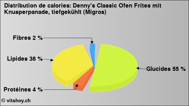 Calories: Denny's Classic Ofen Frites mit Knusperpanade, tiefgekühlt (Migros) (diagramme, valeurs nutritives)